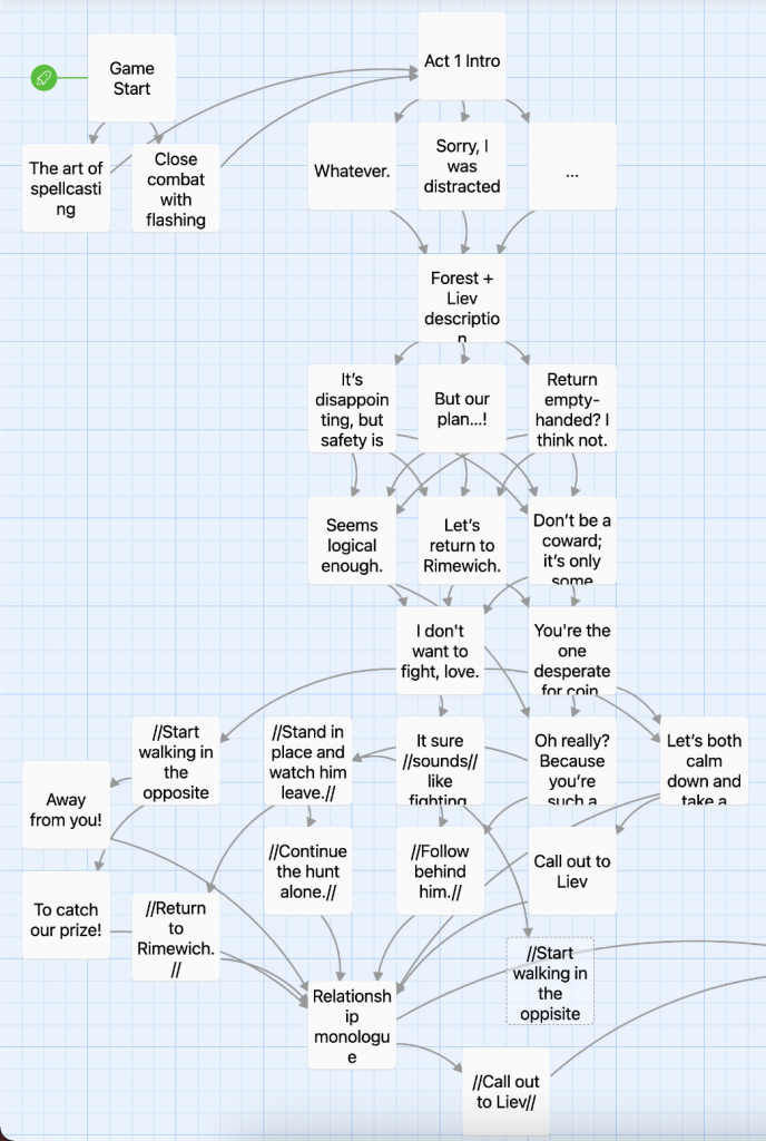 A visual outline of a section the game in Twine
